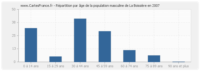 Répartition par âge de la population masculine de La Boissière en 2007